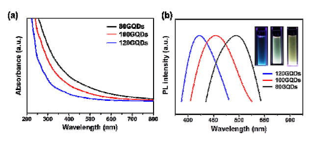 제조된 그래핀 양자점의 UV-vis 측정과 형광 측정 그래프