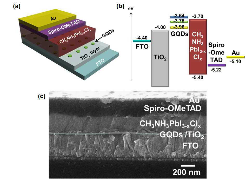 제조된 페로브스카이트 태양전지의 측면이미지와 각 각의 에너지 준위