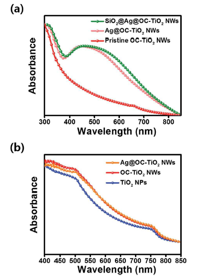 (a) 난초모양 이산화티타늄 나노섬유 및 이산화티타늄-은 나노복합체의 흡광도 분석. (b) 지지층구조에 따른 페로브스카이트의 흡광도 분석
