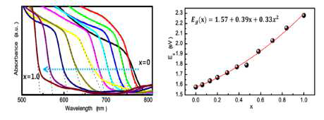 Perovskite 구조의 밴드갭 제어를 통한 광흡수 증가 그래프 [Nano Lett. 13 (2013) 1764].