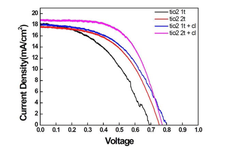 TiCl4 공정을 변수로 한 페로브스카이트 태양전지의 J-V curve