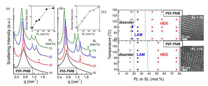 (a) PSP-PMB 와 (b)PSS-PMB 블록 공중합체의 PL, SL에 따른 SAXS 데이터 및 도메인사 이즈 (c) PSP-PMB 와 PSS_PMB 블록 공중합체의 PL, SL에 따른 phase diagram. (내부 TEM 이 미지- 높은 PL과 SL (76 mol.%)의 블록 공중합체의 나노구조 (HEX))