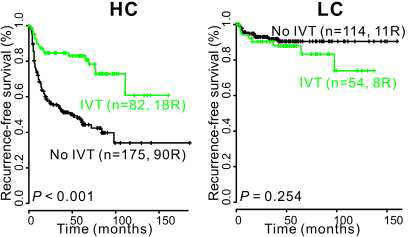 CCNB1으로 구분된 환자 그룹 (HC, LC)에서 방광 내 면역치료의 효과 예측(IVT, intravesical therapy)