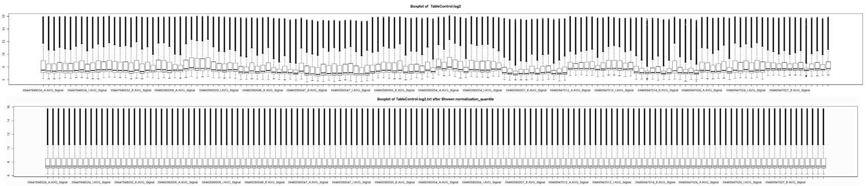 정규화 전후의 침윤성 방광암 유전자 발현의 box plots (n=136)
