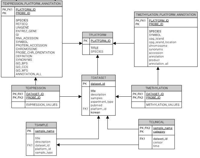 암 유전체 빅데이터 프로파일링을 위한 관계형 데이터베이스 모델