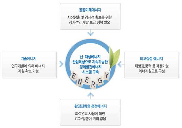 신재생 에너지 연구개발의 의의