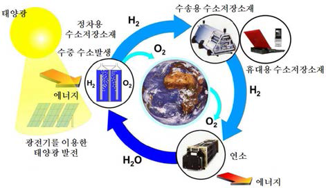 친환경 수소저장소재 개발에 따른 신 재생에너지 토대의 수소경제사회 구현 모델