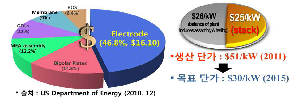 연료전지 스택의 원가구조 및 목표