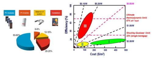 왼쪽: 태양전지 시스템의 부품별 가격 구성