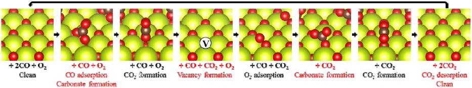 본 연구진이 규명한 CeO2및 희귀금속이 도핑 된 표면에서 CO가 산화되는 메커니즘의 모 식도10