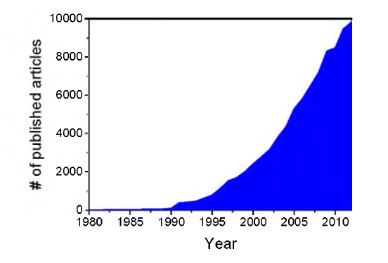 1980년부터 2012년 사이에 게재된 “density functional tìieory”라는 키워드를 가진 논문 수의 증가 곡선