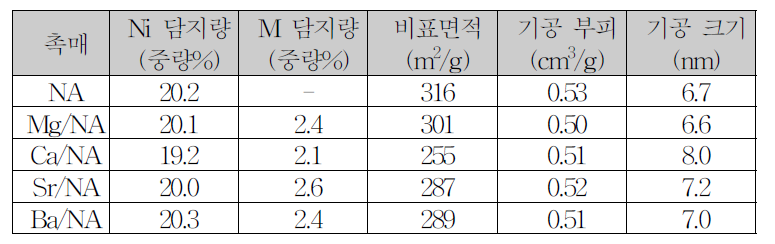 NA 및 M/NA (M = Mg, Ca, Sr 및 Ba) 촉매의 물성 데이터