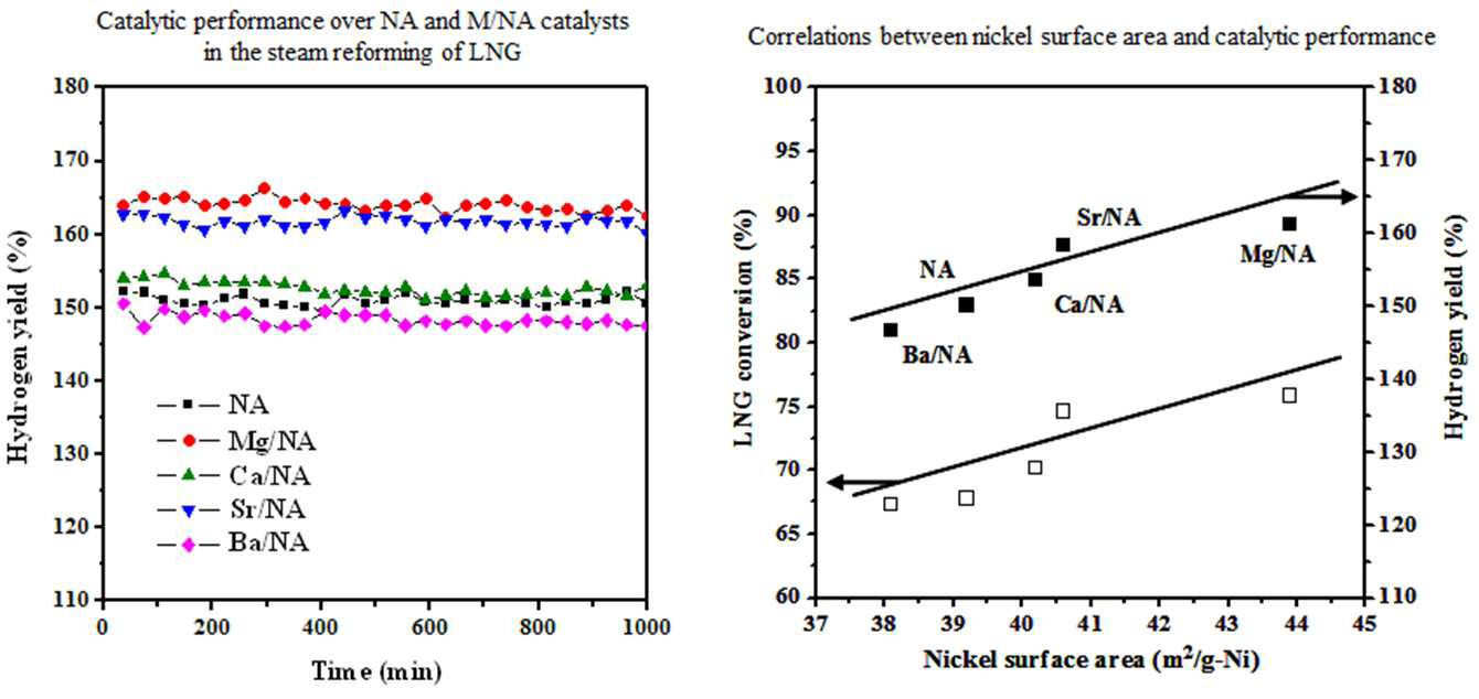 NA 및 M/NA (M = Mg, Ca, Sr 및 Ba) 촉매상의 LNG의 수증기 개질 반응 활성 추이(좌) 및 니켈 표면적과 반응 활성 간의 상관관계(우)