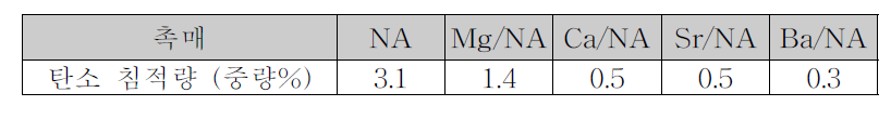 반응 후 NA 및 M/NA (M = Mg, Ca, Sr 및 Ba) 촉매의 탄소 침적 분석 결과