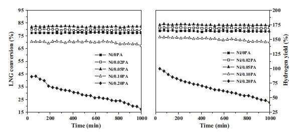 Ni/XPA 촉매상의 LNG 수증기 개질반응 활성추이: LNG 전환율(좌) 및 수소 수율(우)