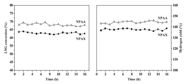 NPAX 및 NPAA 촉매상의 LNG 수증기 개질반응활성: LNG 전환율(좌) 및 수소 수율(우)