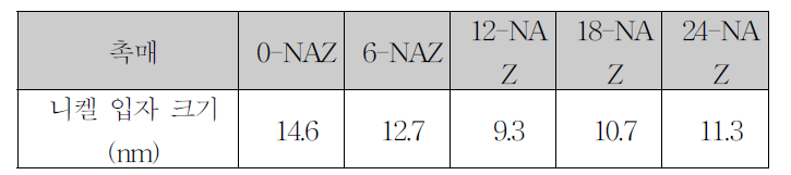X-NAZ (X = 0, 6, 12, 18, 24) 촉매의 니켈 입자 크기