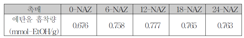 환원된 X-NAZ (X = 0, 6, 12, 18, 24) 촉매의 에탄올 승온탈착 실험 결과