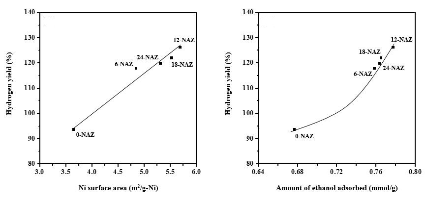 X-NAZ 촉매상의 에탄올 수증기 개질반응에서 활성과 니켈 활성 표면적(좌) 및 에탄올 흡착량(우) 간의 상관관계