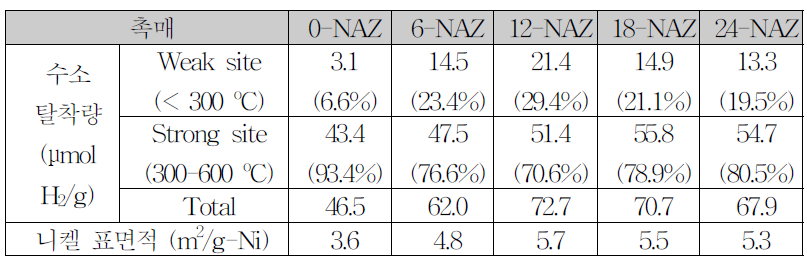 환원된 X-NAZ (X = 0, 6, 12, 18, 24) 촉매의 H2-TPD 결과