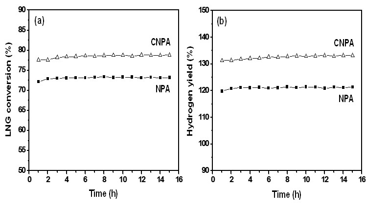 CNPA 및 NPA 촉매상의 LNG 수증기 개질 반응 활성: LNG 전환율(좌) 및 수소 수율(우)