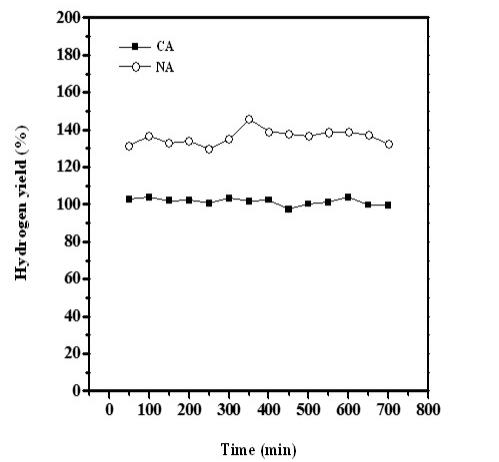 NA 및 CA 촉매 상의 에탄올의 수증기 개질 반응 활성