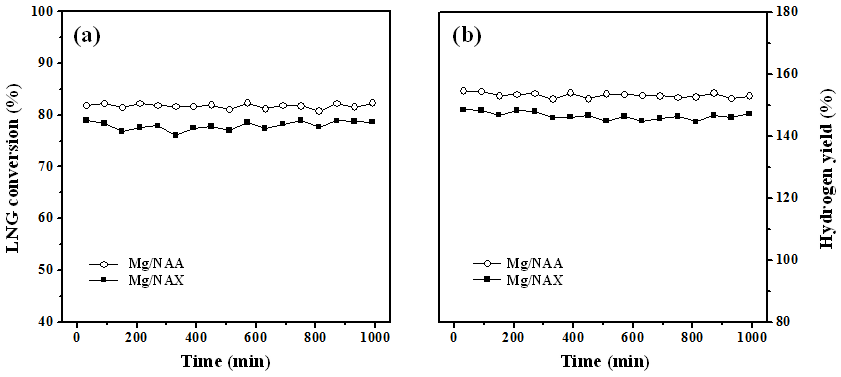 Mg/NAA 및 Mg/NAX 촉매상의 LNG 수증기 개질 반응 활성: LNG 전환율(좌) 및 수소 수율(우)
