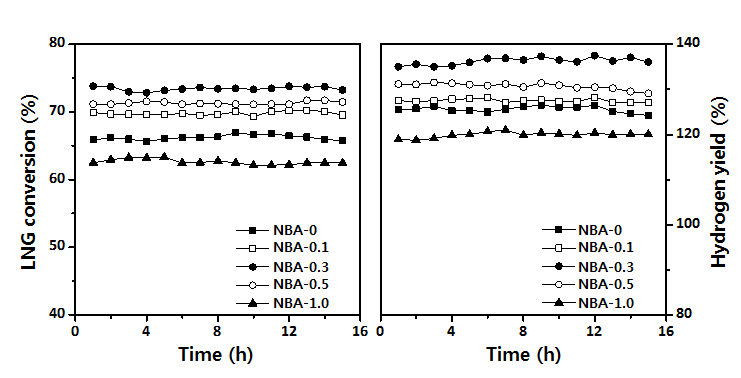 NBA-x (x= 0, 0.1, 0.3, 0.5, and 1) 촉매상의 LNG 수증기 개질 반응 활성: LNG 전환율(좌) 및 수소 수율(우)