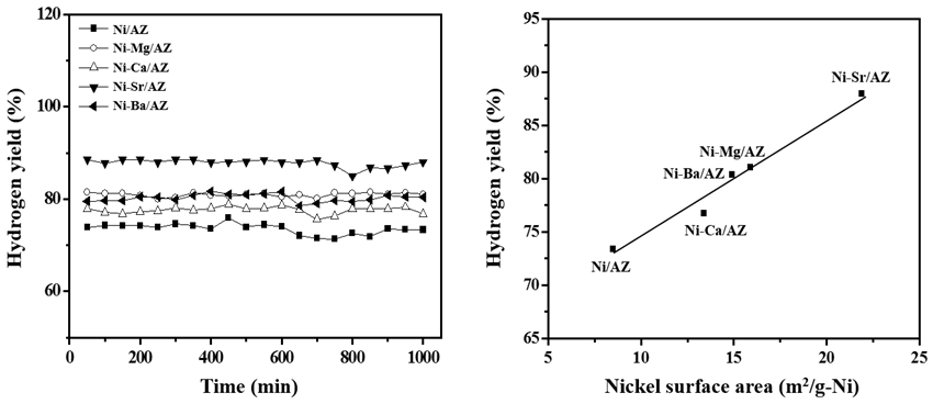 Ni/AZ 및 Ni-X/AZ (X = Mg, Ca, Sr 및 Ba) 촉매 상의 에탄올 수증기 개질 반응 활성 추이(좌) 및 니켈 표면적과 반응 활성 간의 상관관계(우)