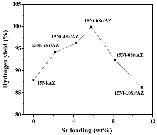 스트론튬 조촉매 담지량과 15Ni/AZ 및 15Ni-XSr/AZ (X = 2, 4, 6, 8 및 10) 촉매의 반응 활성 간의 상관관계