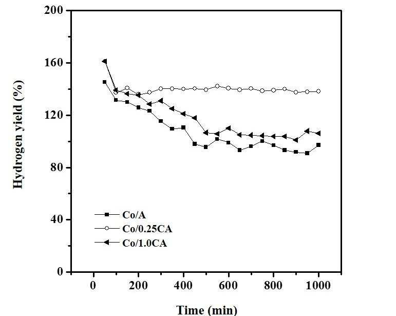 Co/A 및 Co/XCA 촉매상의 에탄올 수증기 개질 반응 활성