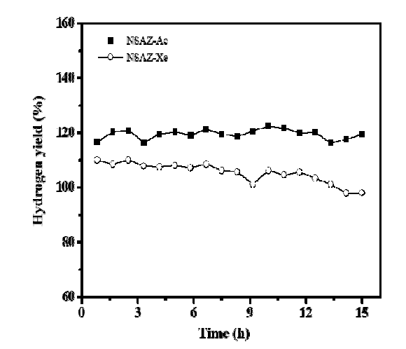 NSAZ-Ae 및 NSAZ-Xe 촉매 상에서의 에탄올 수증기 개질 반응 활성 추이