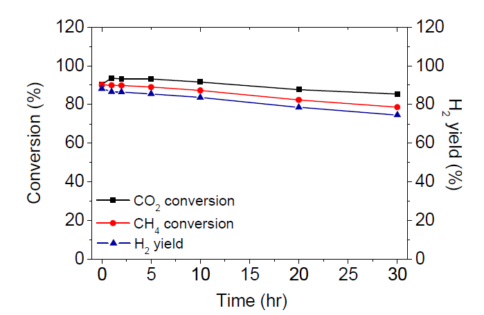 Ni/Al2O3@SiO2 촉매를 이용하여 800도에서 메탄 건식 개질 반응을 실시한 결과 (CH4:CO2:N2=9:9:2)