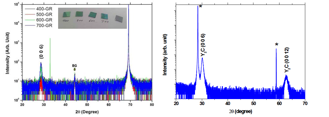 Si기판위에 Graphene Monolayer를 전사한 후 증착된 Y2C 박막의 X선 회절패턴과 사진