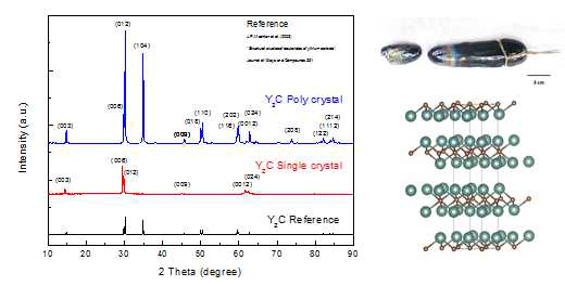 아크멜팅법을 이용하여 제조한 다결정체와 Floating Zone (FZ) Melting법으로 성장한 단결정의 X선의 회절패턴(좌) 아크멜팅법을 이용하여 제조한 Y2C 다결정체(우상)와 층상 결정구조(우하)