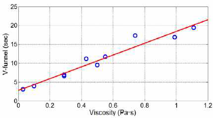 V-funnel 흐름속도와 점성과의 상관관계