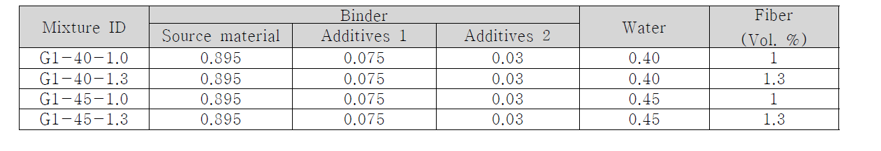 저점성·고연성을 나타내는 섬유보강 복합재료 실험 배합