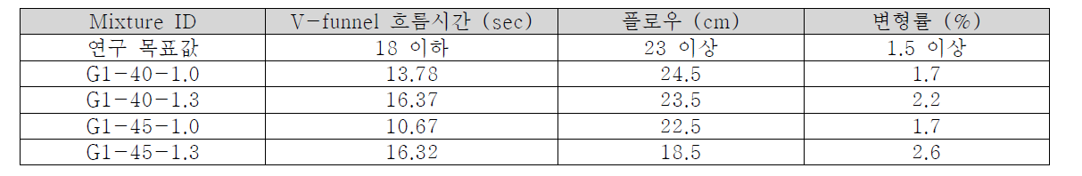 저점성·고연성을 나타내는 섬유보강 복합재료 실험 결과