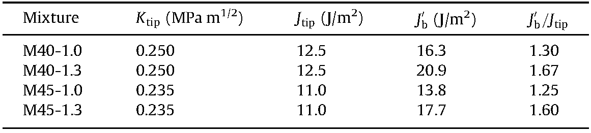 배합별 다중 균열 발생에 대한 에너지 기준 비율
