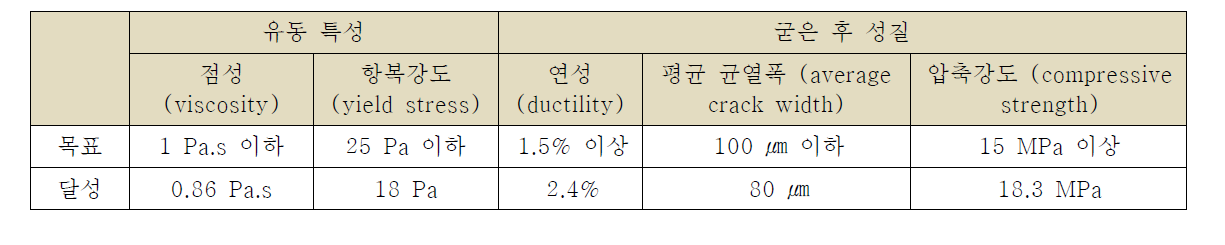 정량적 재료 목표 성능 및 달성한 재료 성능