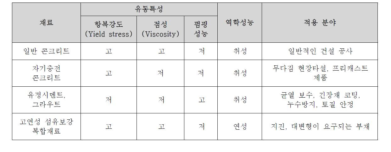 다양한 건설재료의 유동 및 역학성능