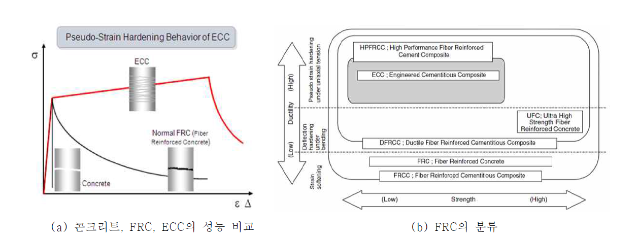 ECC의 특성 및 FRC의 분류