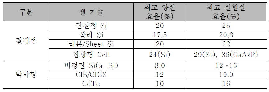 솔라셀용 Si 및 반도체기판 양산 효율 및 셀 효율 비교