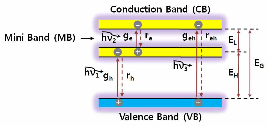 양자/나노 구조물 기반의 미니밴드 (Mini Band: MB) photovoltaic cell의 extra carrier generation and recombination process의 도시적 표시