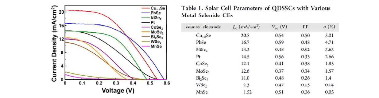 8가지 금속 셀레나이드 화합물을 상대전극으로 사용하여 제작한 양자점 태양전지의 성능평가 결과.