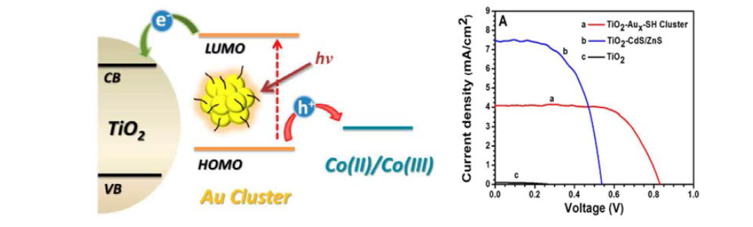 금 나노클러스터 감응형 태양전지의 구동 원리와 태양전지 성능 평가 결과.