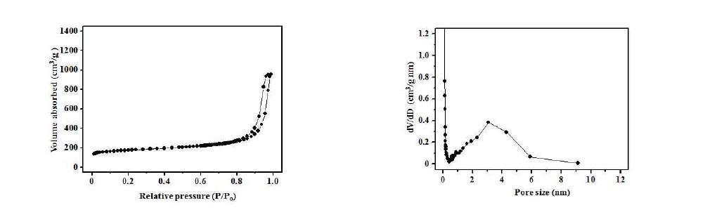 Carbon aerogel의 질소 흡·탈착 곡선 및 기공 분포도
