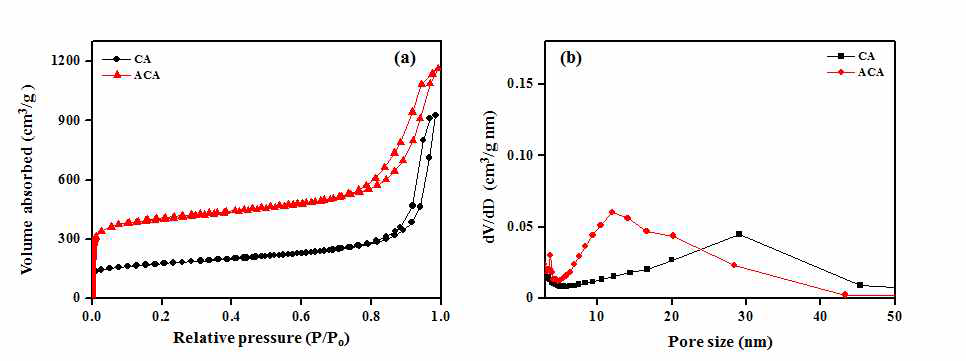 Carbon aerogel(CA) 와 Activated carbon aerogel(ACA)의 질소 흡·탈착 곡선 및 기공 분포도