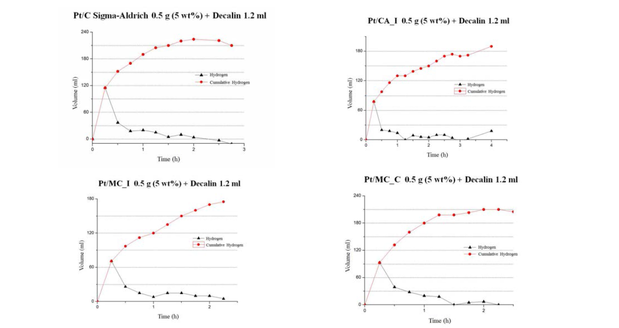 다양한 Pt/C 촉매들의 반응활성