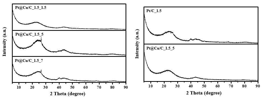 Pt@Cu/C 촉매의 X선 회절 분석 및 Pt/C_1.5 촉매와의 비교